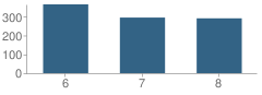 Number of Students Per Grade For Cleveland Middle School