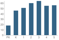 Number of Students Per Grade For East Franklin Elementary School