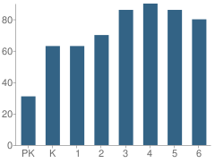 Number of Students Per Grade For Nebo Elementary School