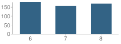 Number of Students Per Grade For East Middle School