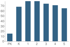 Number of Students Per Grade For Thornton Elementary School