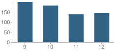 Number of Students Per Grade For Heide Trask High School