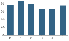 Number of Students Per Grade For Farmer Elementary School