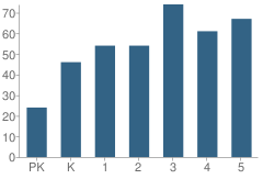 Number of Students Per Grade For Trindale Elementary School