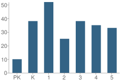 Number of Students Per Grade For Moss Street Elementary School