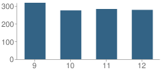 Number of Students Per Grade For West Rowan High School