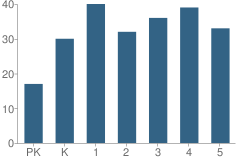 Number of Students Per Grade For Pinnacle Elementary School