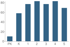 Number of Students Per Grade For Shoals Elementary School