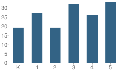 Number of Students Per Grade For T C Henderson Elementary School