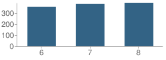 Number of Students Per Grade For East Garner Middle School