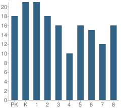 Number of Students Per Grade For Bethel Elementary School