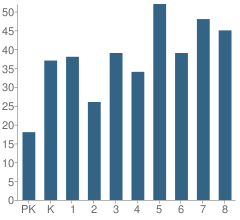 Number of Students Per Grade For Valle Crucis Elementary School