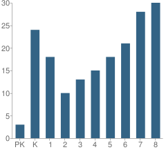 Number of Students Per Grade For Griggs County Central Elementary School