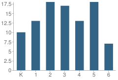 Number of Students Per Grade For Neche Elementary School