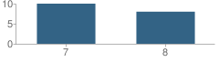 Number of Students Per Grade For Pembina Elementary School