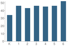 Number of Students Per Grade For Grimsrud Elementary School