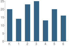 Number of Students Per Grade For Riverside Elementary School