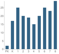 Number of Students Per Grade For Linton Elementary School