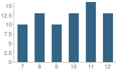 Number of Students Per Grade For Scranton High School