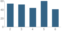 Number of Students Per Grade For Kindred Elementary School