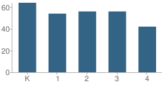 Number of Students Per Grade For Prairie View Elementary School