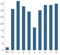 Number of Students Per Grade For Dunseith Elementary School