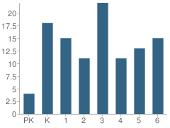 Number of Students Per Grade For Edgeley Elementary School