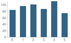 Number of Students Per Grade For Bennett Elementary School