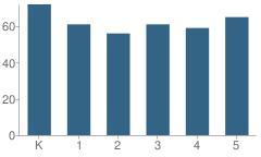 Number of Students Per Grade For Jefferson Elementary School