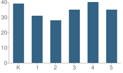 Number of Students Per Grade For Madison Elementary School