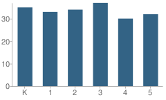 Number of Students Per Grade For Mckinley Elementary School