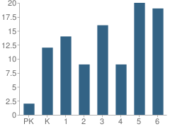 Number of Students Per Grade For Flasher Elementary School