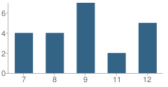 Number of Students Per Grade For Grenora High School