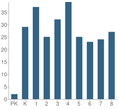 Number of Students Per Grade For Harvey Elementary School