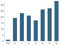 Number of Students Per Grade For Killdeer Elementary School