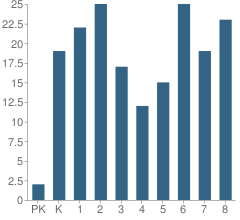 Number of Students Per Grade For Lamoure Elementary School