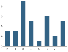 Number of Students Per Grade For Lamoure Colony School