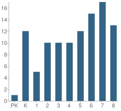 Number of Students Per Grade For Maddock Elementary School