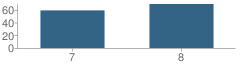 Number of Students Per Grade For Memorial Middle School