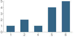 Number of Students Per Grade For North Central Elementary School