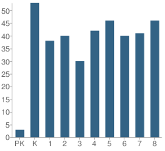 Number of Students Per Grade For Burlington-Des Lacs Elementary School