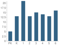 Number of Students Per Grade For Wyndmere Elementary School