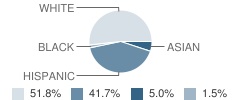 Crete Middle School Student Race Distribution