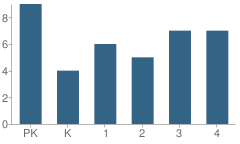 Number of Students Per Grade For Greeley-Wolbach Elementary / Wolbach School