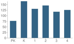 Number of Students Per Grade For Gomez Heritage Elementary School