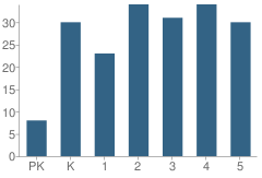 Number of Students Per Grade For Perkins County Elementary School