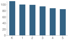 Number of Students Per Grade For Fire Ridge Elementary School