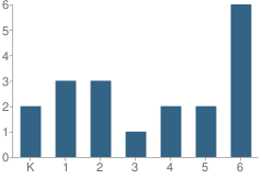 Number of Students Per Grade For Oconto School