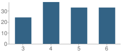 Number of Students Per Grade For Superior Northward Elementary School