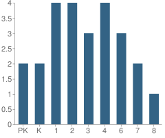 Number of Students Per Grade For Merriman School